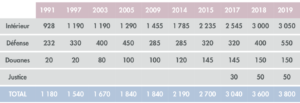 Source :  rapport annuel de la CNCTR (2019)